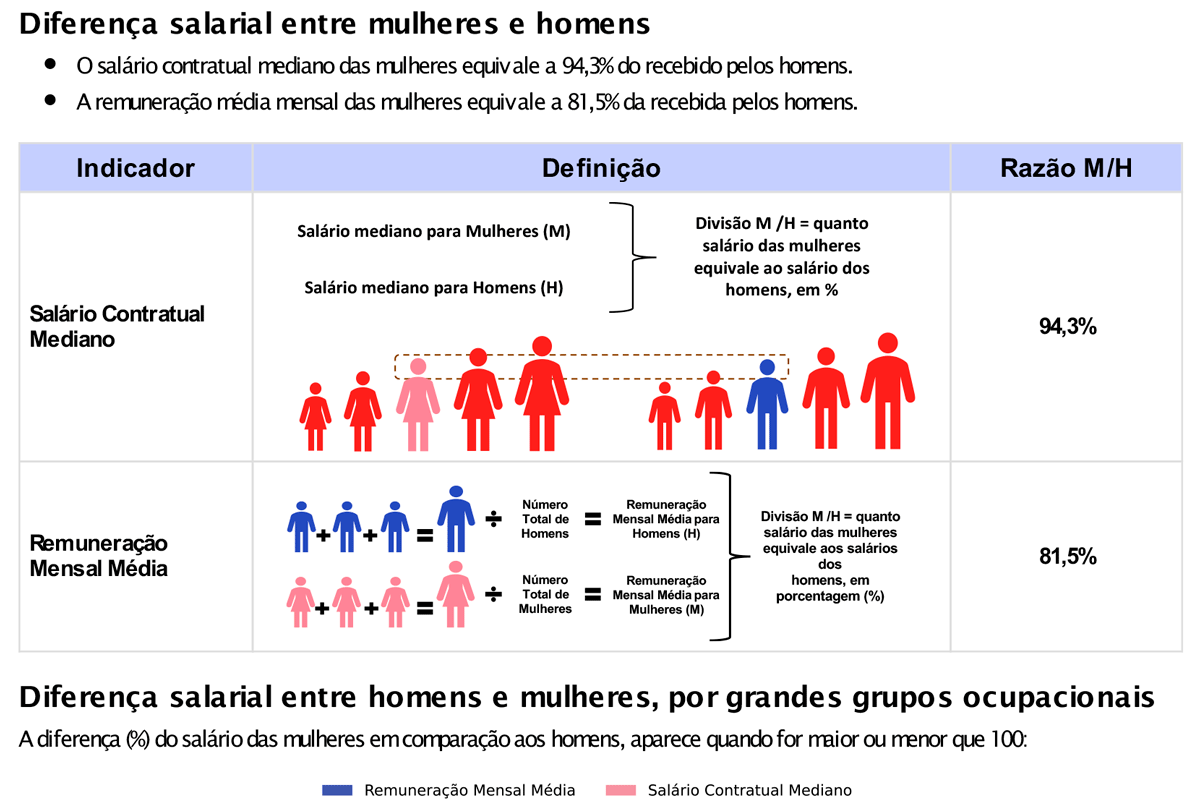 Diferença salarial entre mulheres e homens